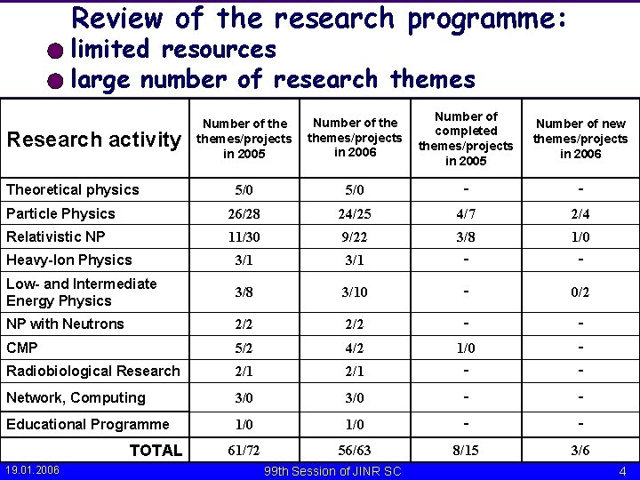 Review of the research programme: limited resources large number of research themes Number of