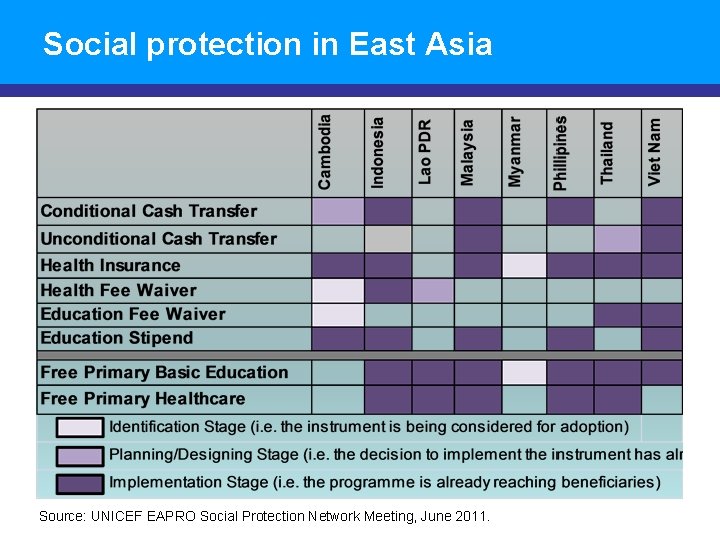Social protection in East Asia Source: UNICEF EAPRO Social Protection Network Meeting, June 2011.