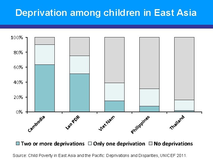 Deprivation among children in East Asia 100% 80% 60% 40% 20% Two or more