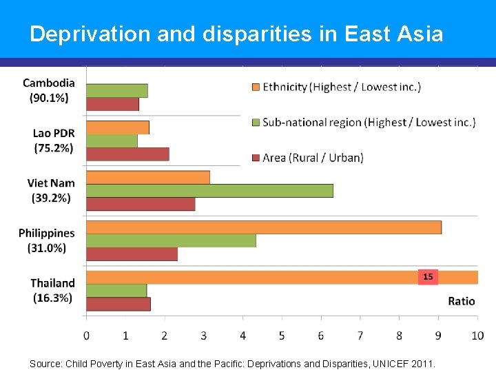 Deprivation and disparities in East Asia Source: Child Poverty in East Asia and the