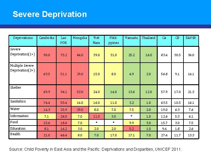 Severe Deprivations Cambodia Lao PDR Mongolia Viet Nam Philippines Vanuatu Thailand CA CB EAPSR
