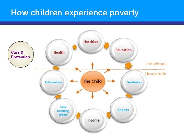How children experience poverty Care & Protection 