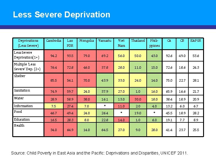 Less Severe Deprivations (Less Severe) Cambodia Lao PDR Mongolia Vanuatu Viet Nam Thailand Philippines