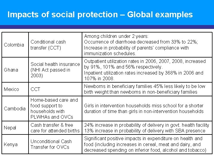 Impacts of social protection – Global examples Among children under 2 years: Occurrence of