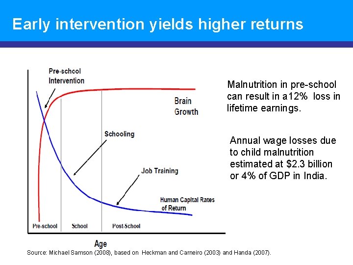 Early intervention yields higher returns Malnutrition in pre-school can result in a 12% loss