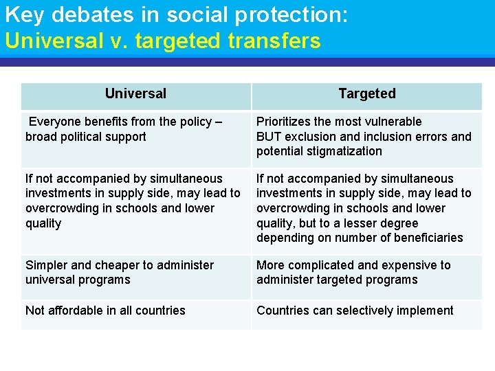 Key debates in social protection: Universal v. targeted transfers Universal Targeted Everyone benefits from
