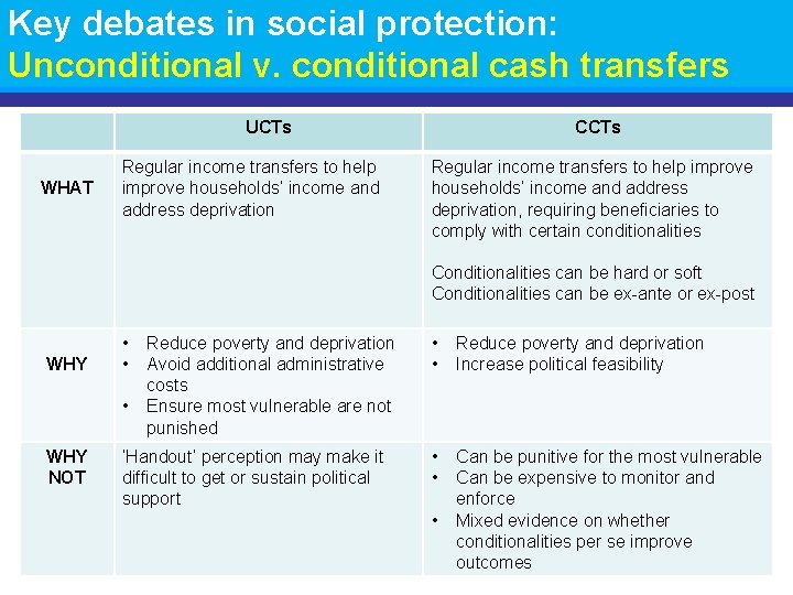 Key debates in social protection: Unconditional v. conditional cash transfers UCTs WHAT Regular income