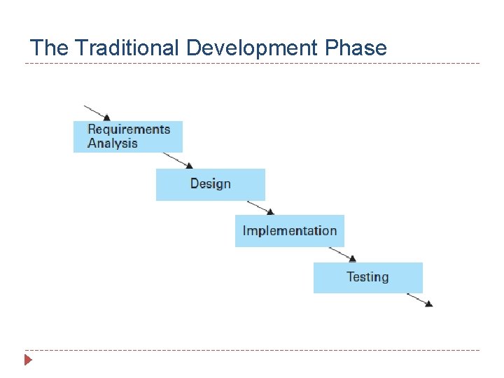 The Traditional Development Phase 