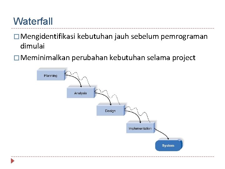 Waterfall � Mengidentifikasi kebutuhan jauh sebelum pemrograman dimulai � Meminimalkan perubahan kebutuhan selama project
