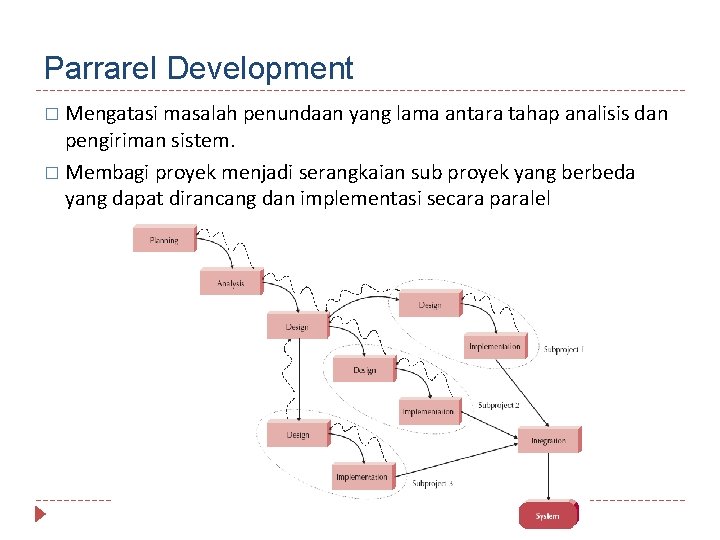 Parrarel Development � Mengatasi masalah penundaan yang lama antara tahap analisis dan pengiriman sistem.