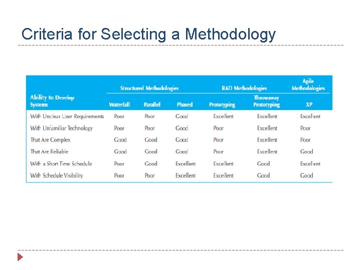 Criteria for Selecting a Methodology 