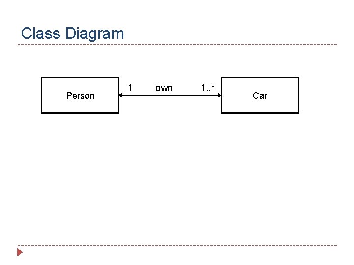 Class Diagram Person 1 own 1. . * Car 