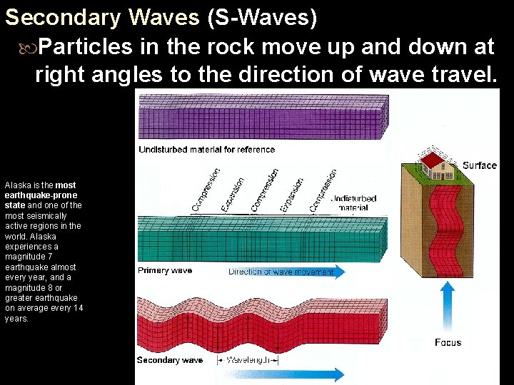 Secondary Waves (S-Waves) Particles in the rock move up and down at right angles