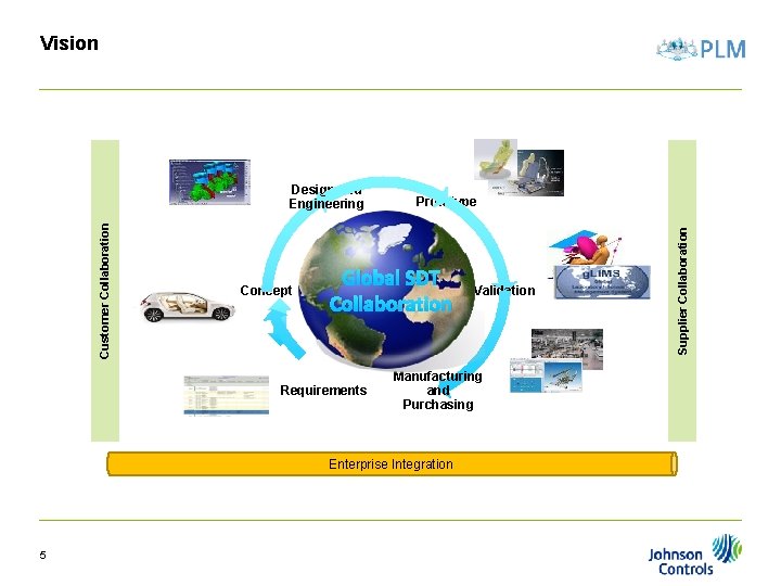 Vision Concept Prototype Global SDT Collaboration Requirements Manufacturing and Purchasing Enterprise Integration 5 Validation Vision Concept Prototype Global SDT Collaboration Requirements Manufacturing and Purchasing Enterprise Integration 5 Validation