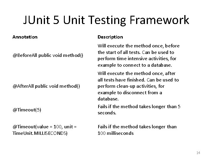 JUnit 5 Unit Testing Framework Annotation Description @Before. All public void method() Will execute