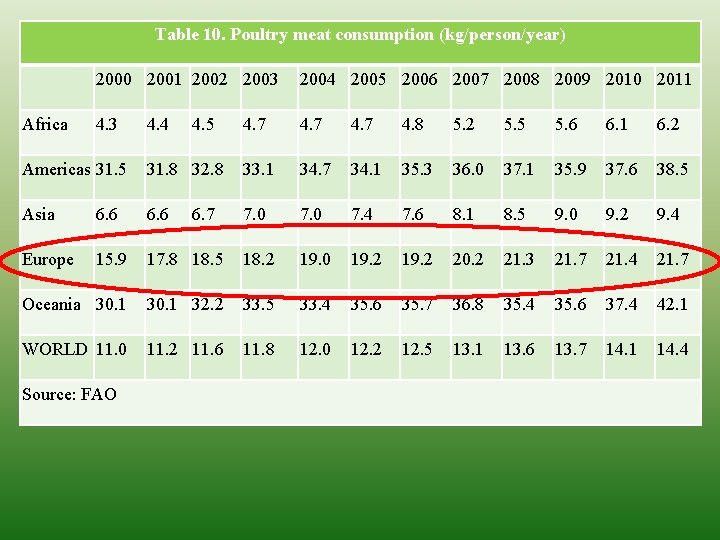 Table 10. Poultry meat consumption (kg/person/year) Africa 2000 2001 2002 2003 2004 2005 2006