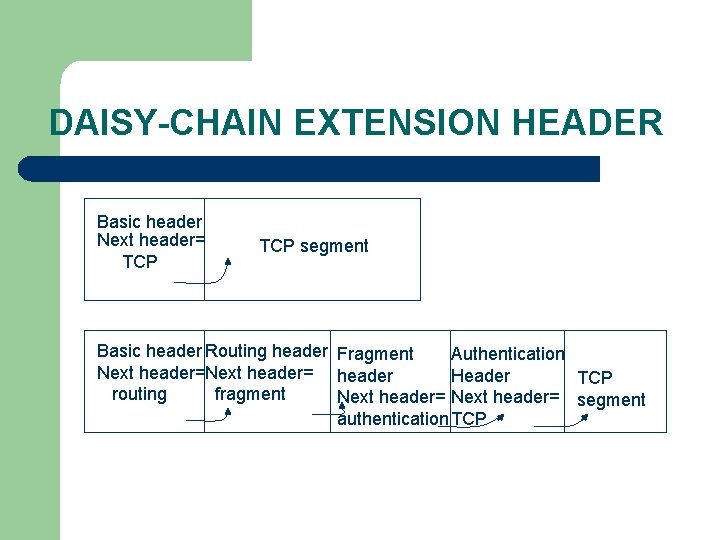 DAISY-CHAIN EXTENSION HEADER Basic header Next header= TCP segment Basic header Routing header Fragment