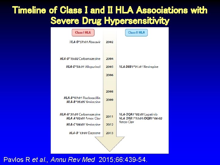 Timeline of Class I and II HLA Associations with Severe Drug Hypersensitivity Pavlos R
