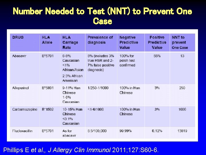 Number Needed to Test (NNT) to Prevent One Case Phillips E et al. ,
