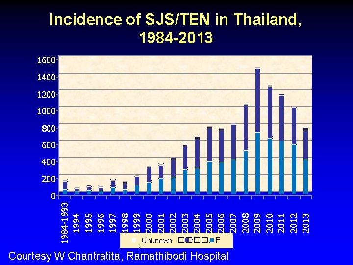 Incidence of SJS/TEN in Thailand, 1984 -2013 1600 1400 1200 1000 800 600 400