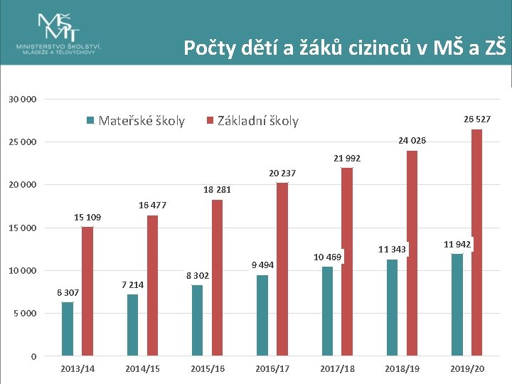 Počty dětí a žáků cizinců v MŠ a ZŠ 30 000 Mateřské školy Základní
