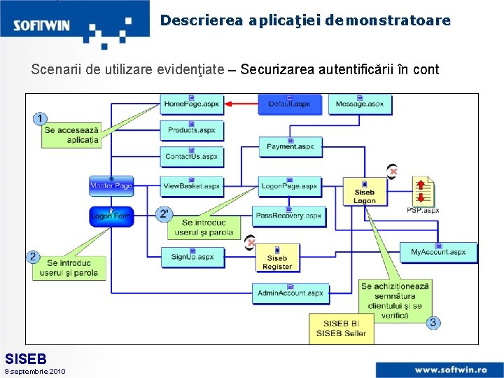 Descrierea aplicaţiei demonstratoare Scenarii de utilizare evidenţiate – Securizarea autentificării în cont SISEB 9