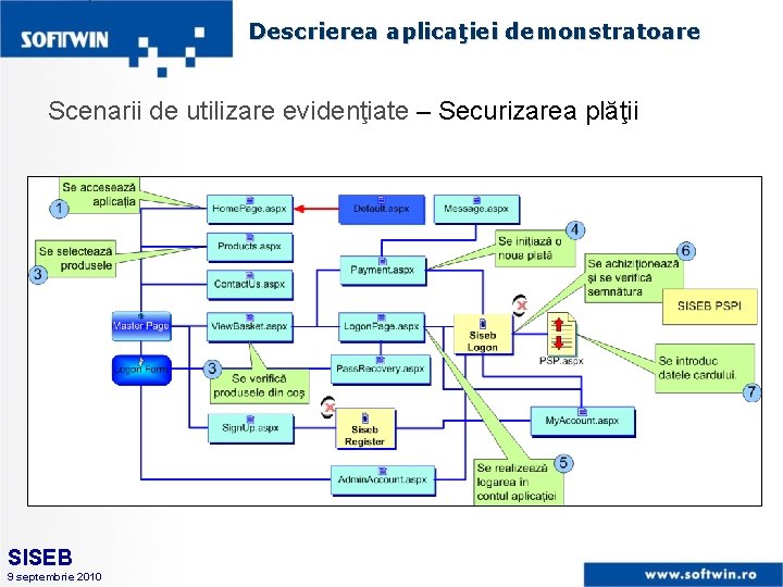 Descrierea aplicaţiei demonstratoare Scenarii de utilizare evidenţiate – Securizarea plăţii SISEB 9 septembrie 2010