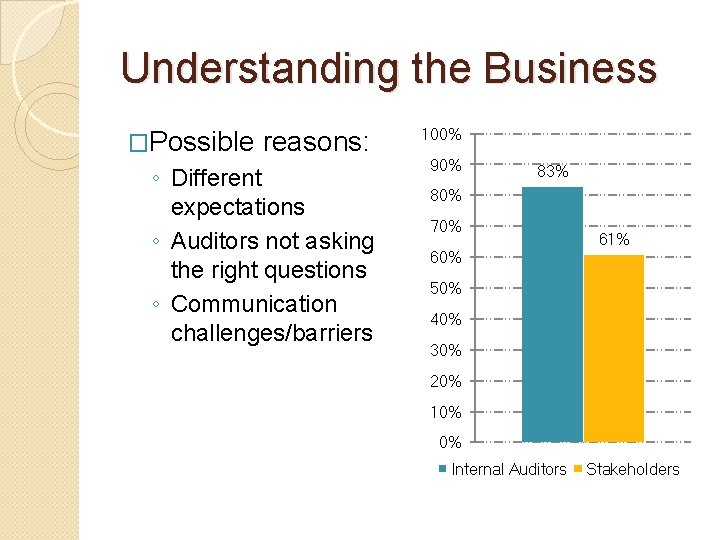 Understanding the Business �Possible reasons: ◦ Different expectations ◦ Auditors not asking the right