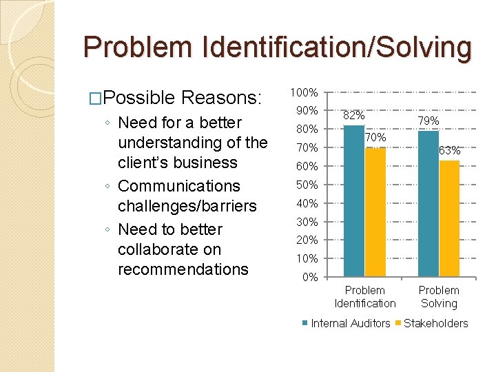 Problem Identification/Solving �Possible Reasons: ◦ Need for a better understanding of the client’s business