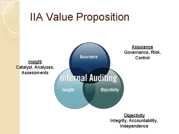 IIA Value Proposition Insight Catalyst, Analyses, Assessments Assurance Governance, Risk, Control Objectivity Integrity, Accountability,