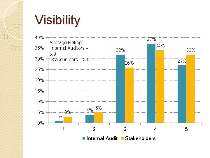 Visibility 40% 35% 30% Average Rating: Internal Auditors – 3. 9 Stakeholders – 3.