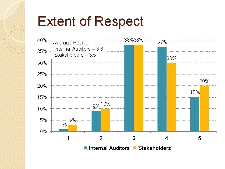 Extent of Respect 40% 35% Average Rating: Internal Auditors – 3. 6 Stakeholders –