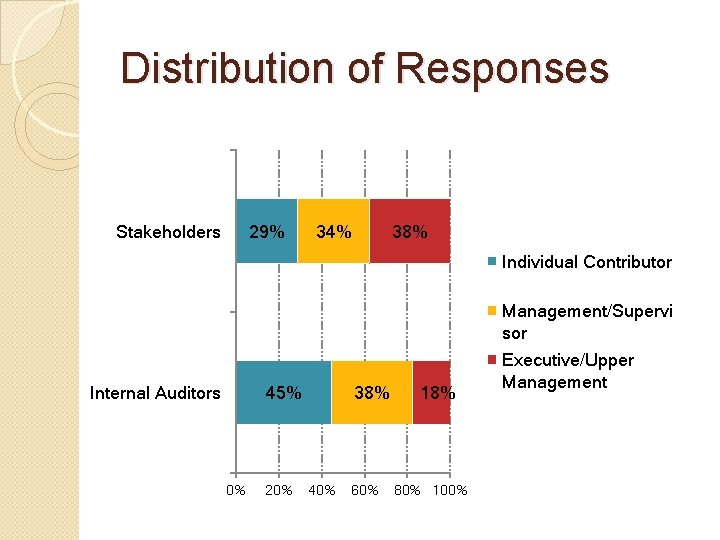Distribution of Responses Stakeholders 29% 34% 38% Individual Contributor Management/Supervi sor Internal Auditors 45%