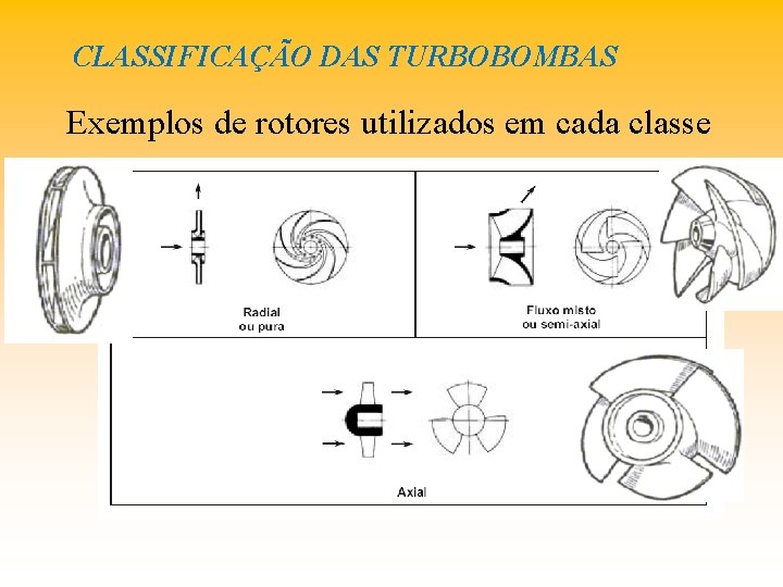 CLASSIFICAÇÃO DAS TURBOBOMBAS Exemplos de rotores utilizados em cada classe 