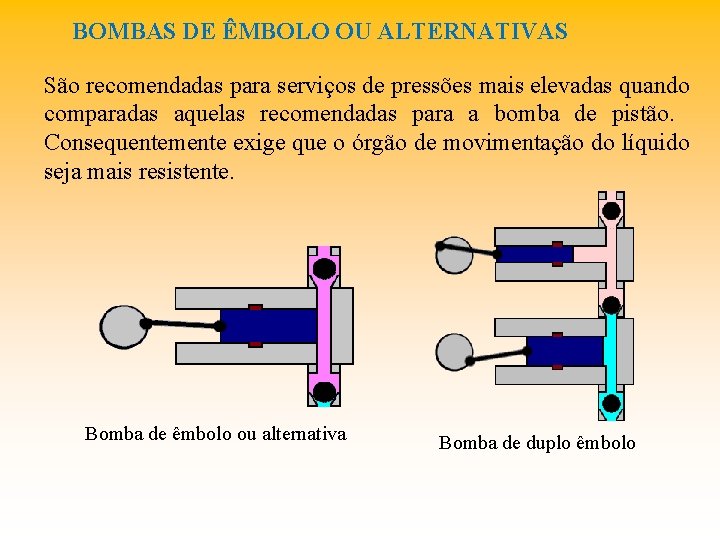 BOMBAS DE ÊMBOLO OU ALTERNATIVAS São recomendadas para serviços de pressões mais elevadas quando