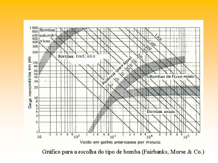 Gráfico para a escolha do tipo de bomba (Fairbanks, Morse & Co. ) 