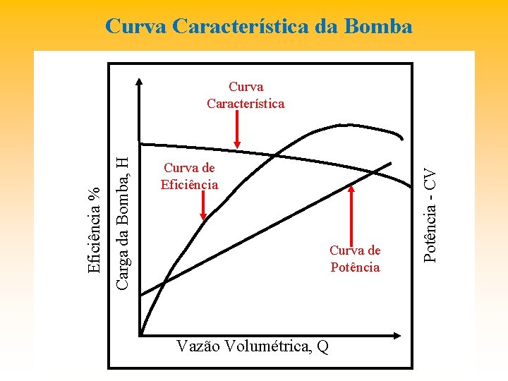 Curva Característica da Bomba Curva de Eficiência Curva de Potência Vazão Volumétrica, Q Potência