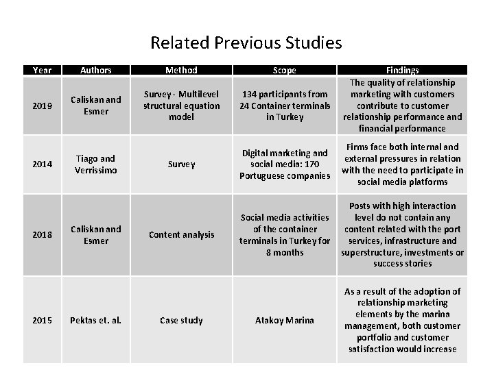 Related Previous Studies Year Authors Method Scope 2019 Caliskan and Esmer Survey - Multilevel