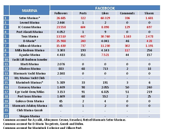 MARINA FACEBOOK Followers 26. 685 2. 464 23. 558 4. 052 13. 510 25.