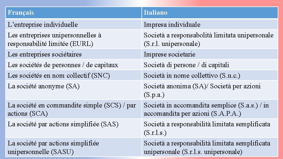 Français Italiano L’entreprise individuelle Impresa individuale Les entreprises unipersonnelles à responsabilité limitée (EURL) Società