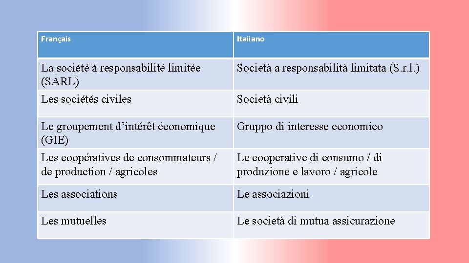 Français Itaiiano La société à responsabilité limitée (SARL) Les sociétés civiles Società a responsabilità