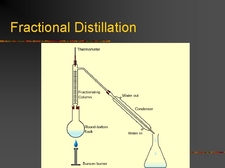 Fractional Distillation 