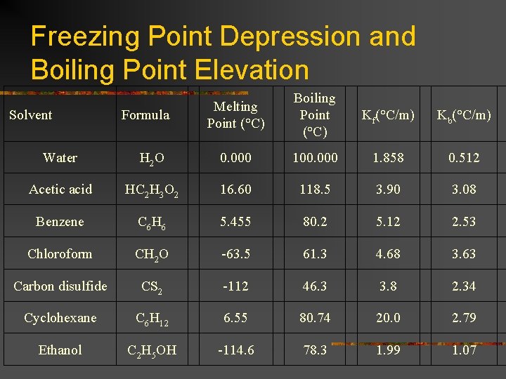 Freezing Point Depression and Boiling Point Elevation Solvent Formula Melting Point (°C) Boiling Point