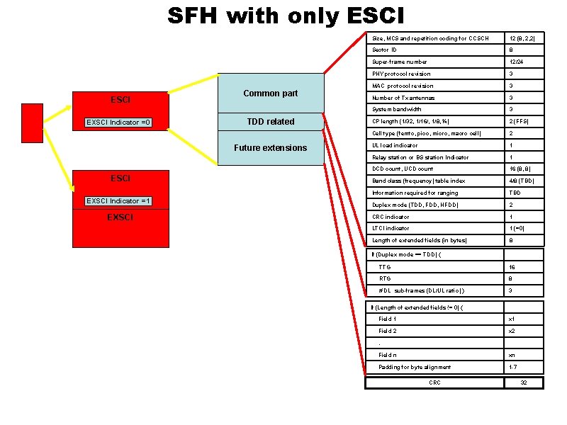 SFH with only ESCI SFH ESCI EXSCI Indicator =0 Common part TDD related Future