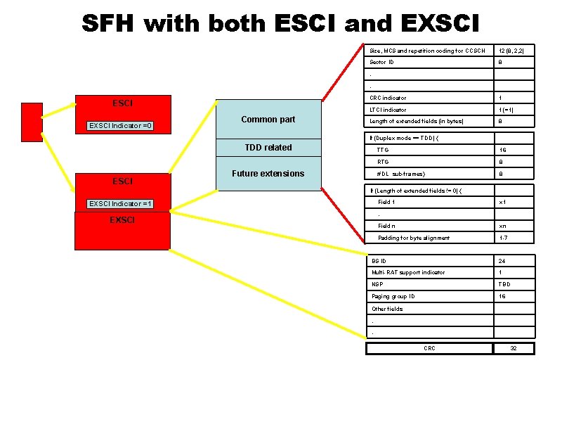 SFH with both ESCI and EXSCI Size, MCS and repetition coding for CCSCH 12