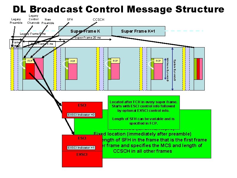 DL Broadcast Control Message Structure Legacy Preamble Legacy Control New Channels Preamble Legacy Frame