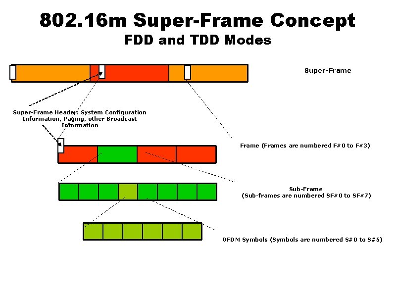 802. 16 m Super-Frame Concept FDD and TDD Modes Super-Frame Header: System Configuration Information,