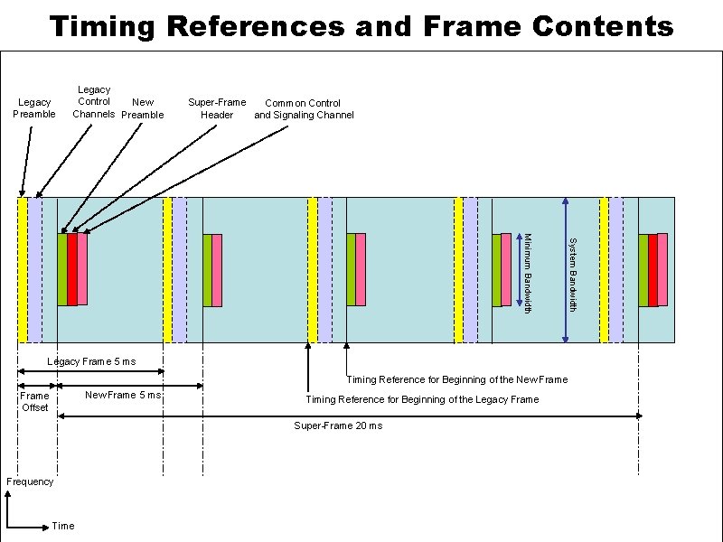 Timing References and Frame Contents Legacy Preamble Legacy Control New Channels Preamble Super-Frame Common