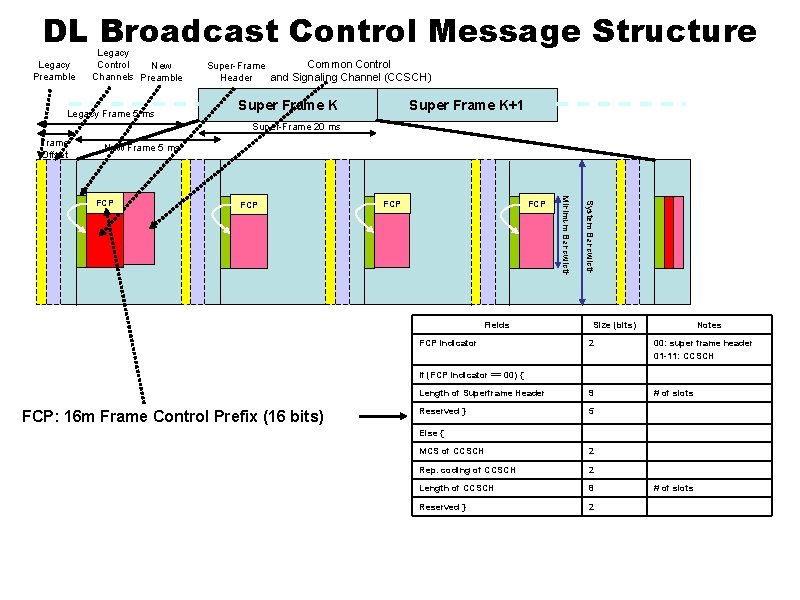 DL Broadcast Control Message Structure Legacy Preamble Legacy Control New Channels Preamble Legacy Frame