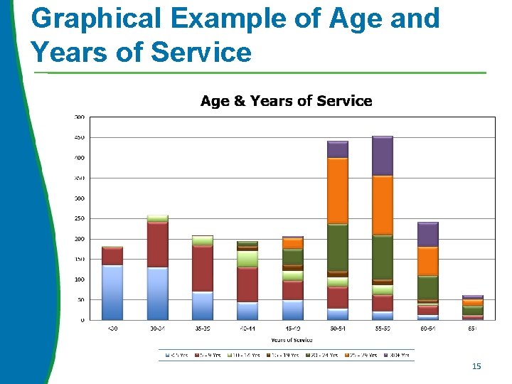 Graphical Example of Age and Years of Service 15 